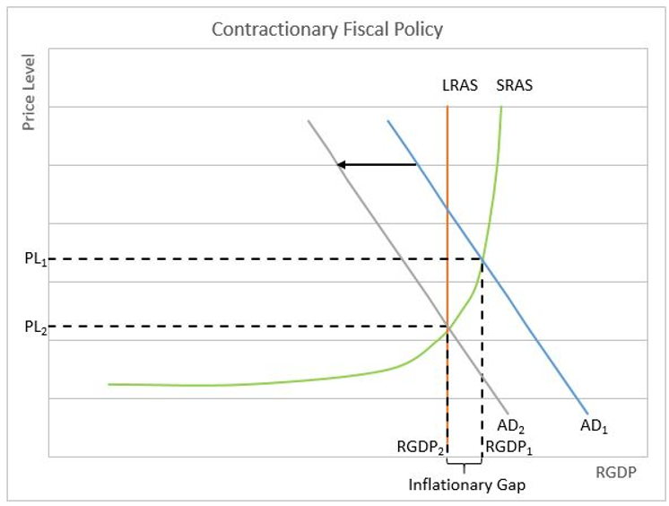 definition-of-contractionary-fiscal-policy-higher-rock-education